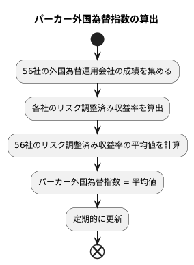 指数の算出方法