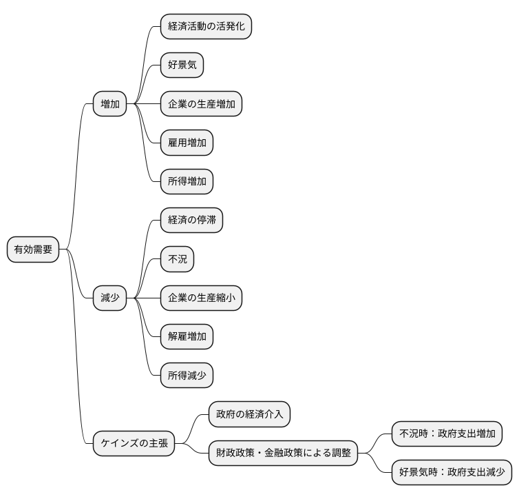 有効需要と経済の安定