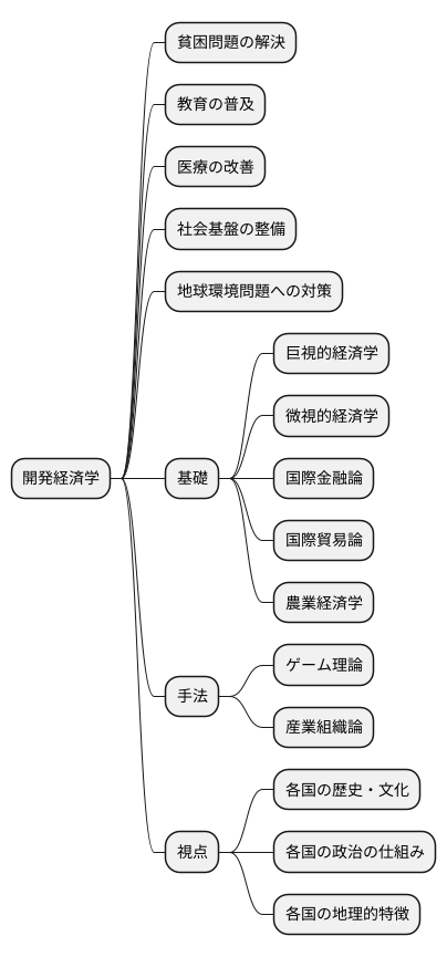 開発経済学とは
