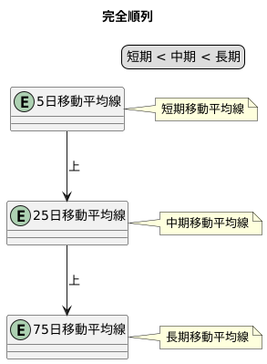 上昇トレンドを見極める