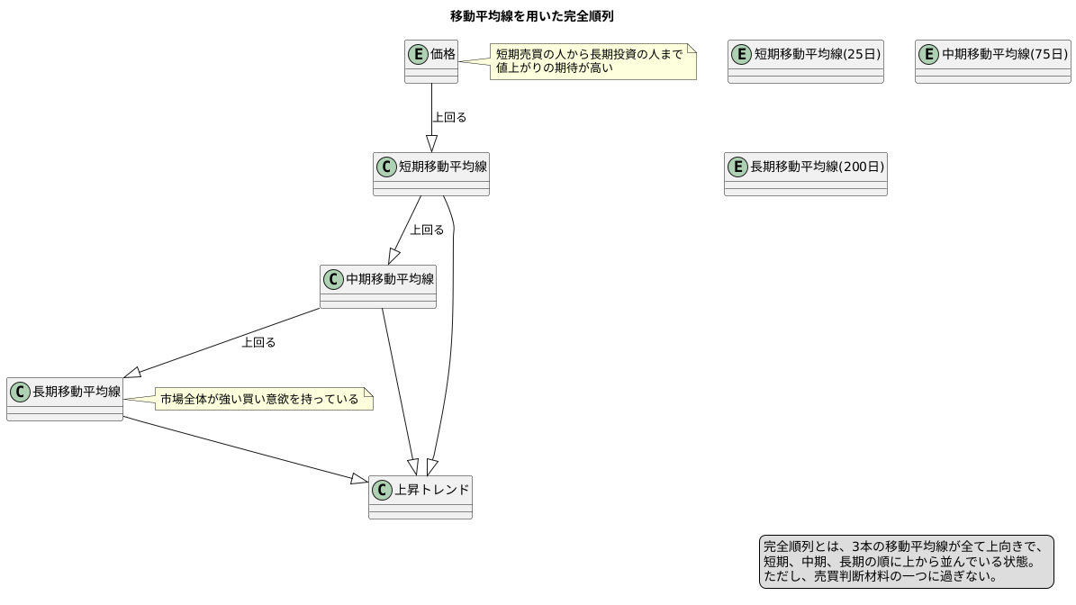 パーフェクトオーダーの仕組み