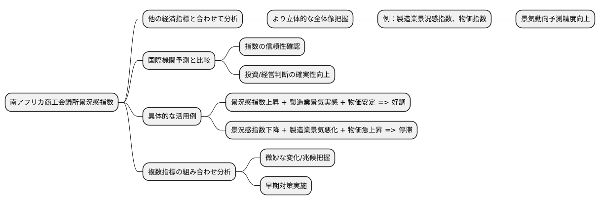 他の経済指標との関係性