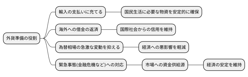 外貨準備の役割