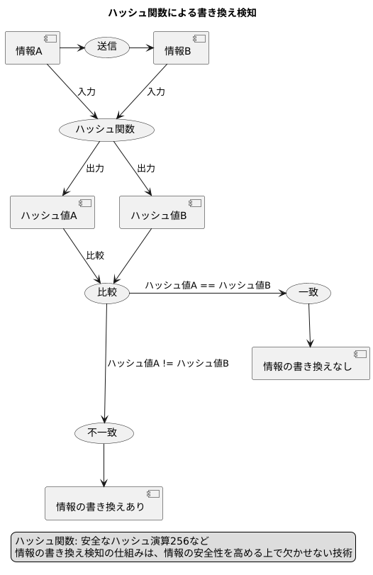 改ざん検知の仕組み