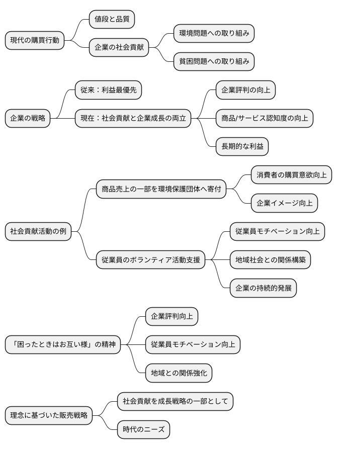 社会貢献と企業戦略