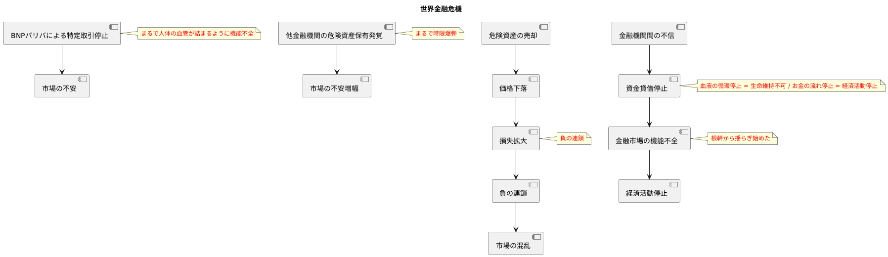 信用不安の連鎖