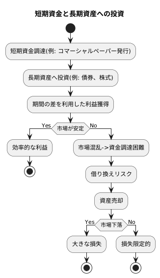 短期資金と長期資産