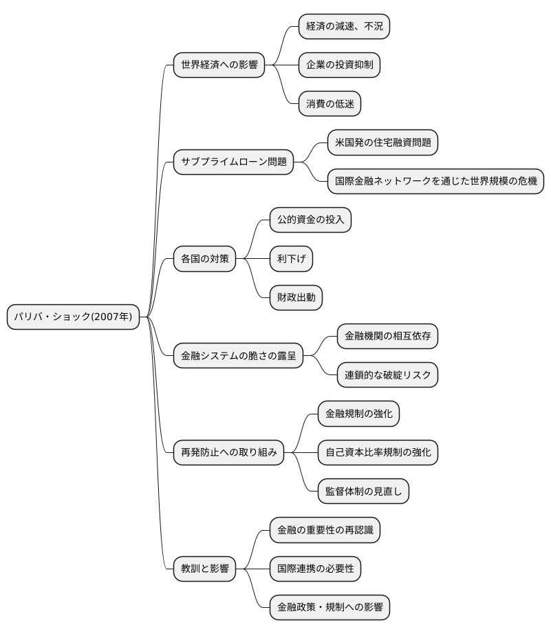 世界経済への影響