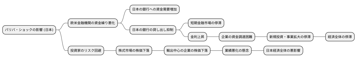 日本の金融市場への波及