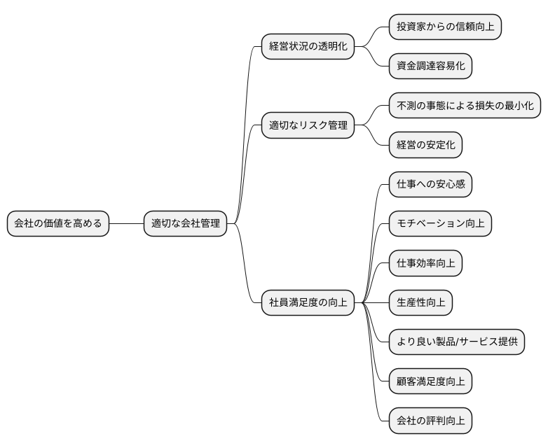 企業価値との関連
