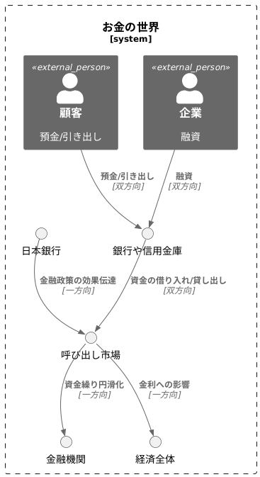 金融システムにおける役割