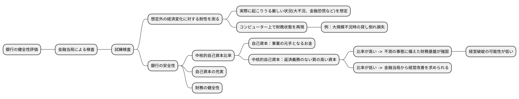 ストレステストとコアTier1