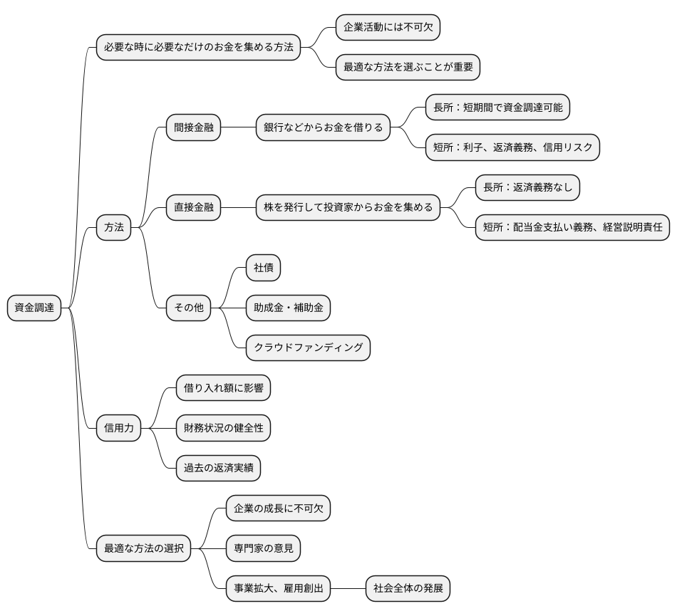 適切な資金調達方法