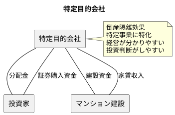 特定目的会社の仕組み