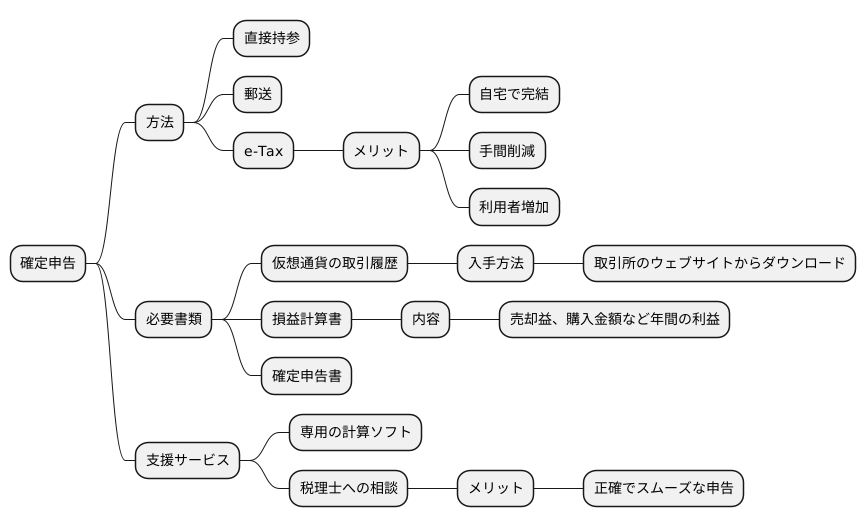 確定申告の手順