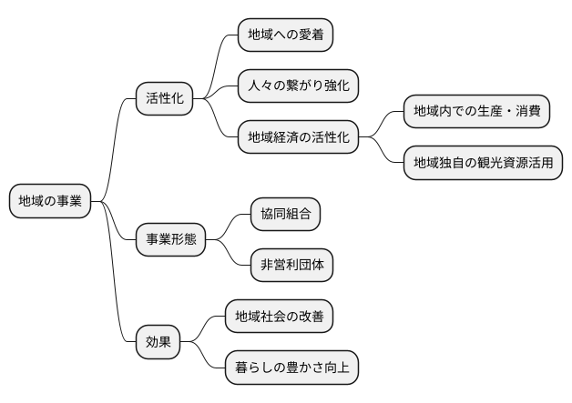 住民参加型ビジネス