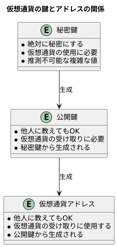 公開鍵との関係