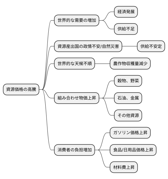 資源高と物価上昇の連鎖