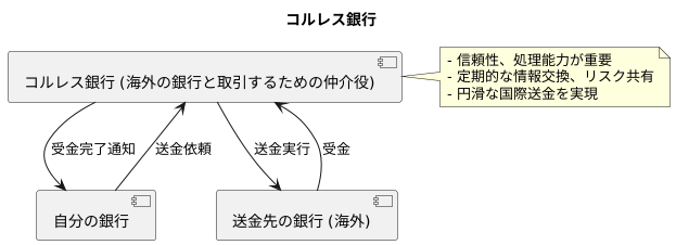 コルレス先との関係