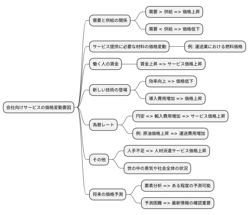 価格変動要因の分析