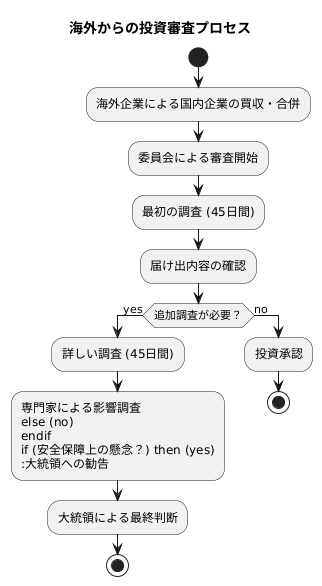 CFIUSによる審査