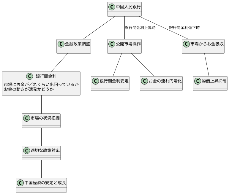 金融政策との関係
