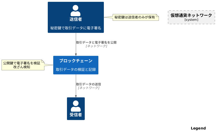 電子署名の仕組み