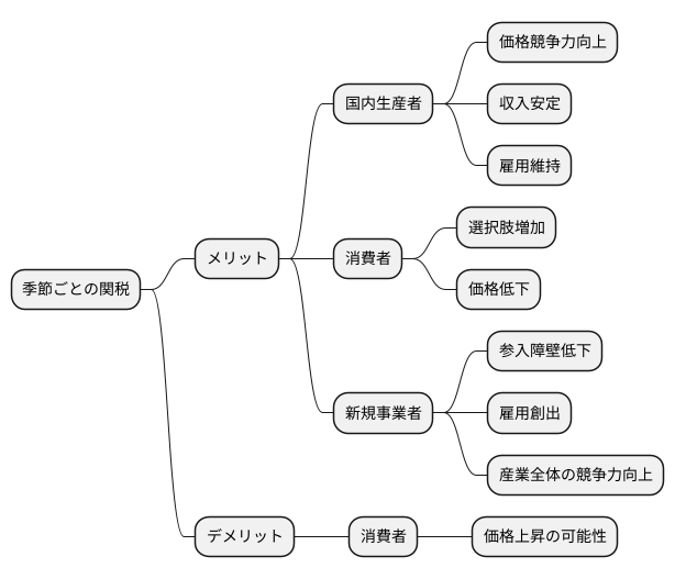 国内産業への影響