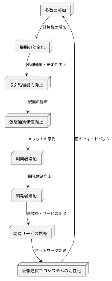 仮想通貨における規模の経済