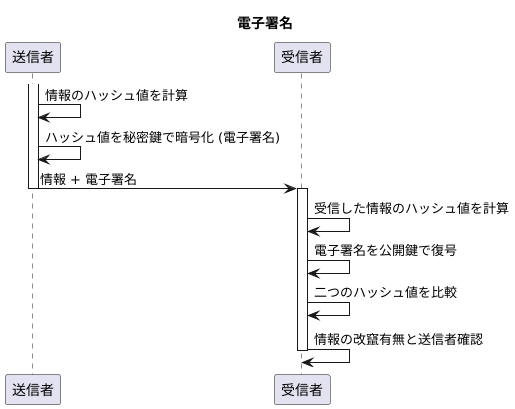 電子署名の仕組み