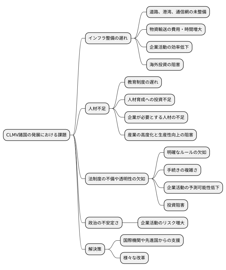 CLMVが直面する課題
