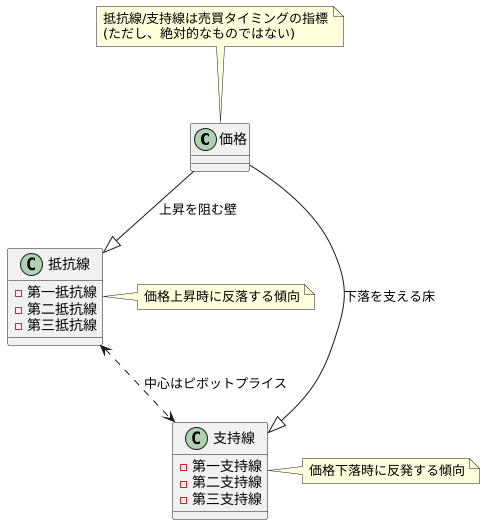 抵抗線と支持線：価格の壁
