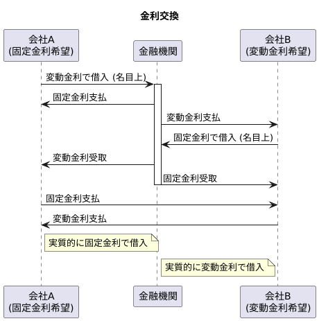 金利スワップとは