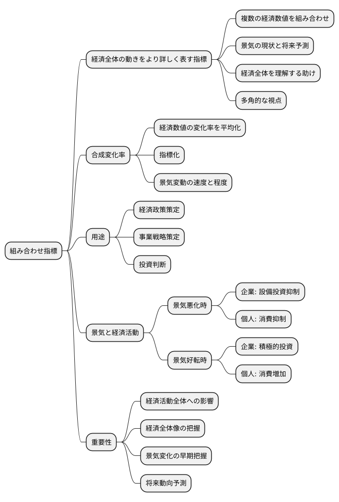 コンポジット・インデックスとは