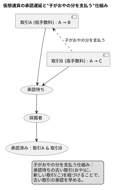 CPFPの登場
