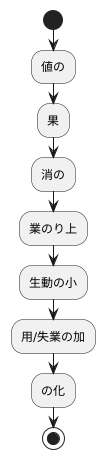 消費への影響
