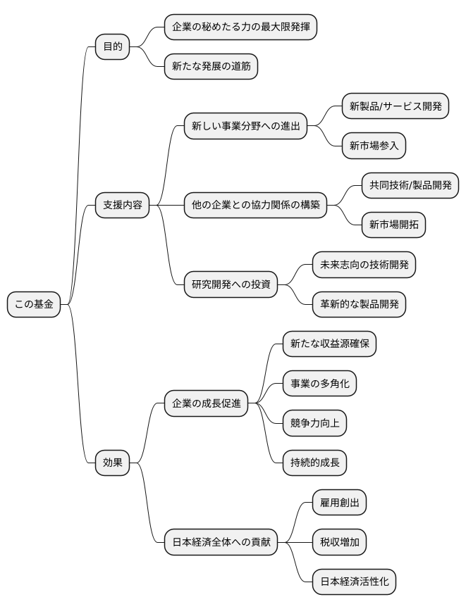 ファンドの目的