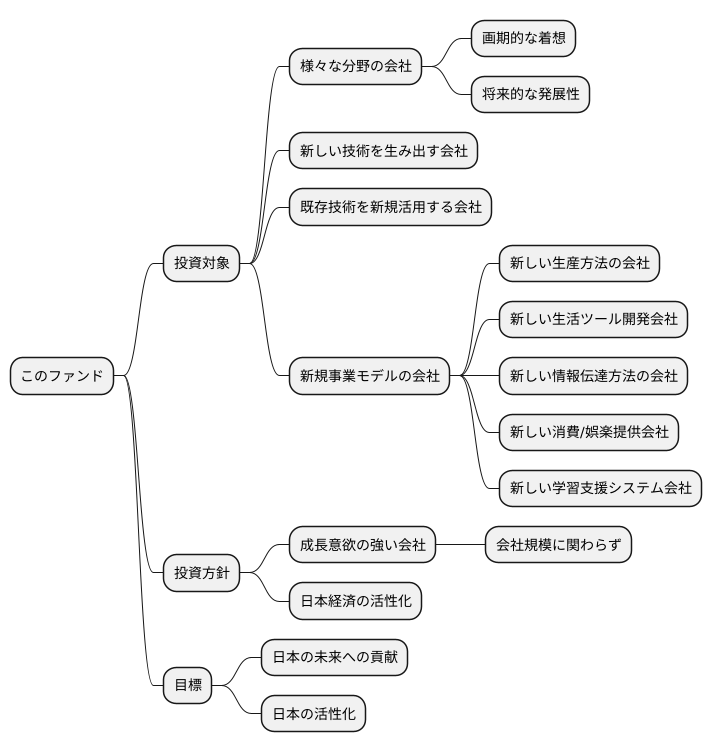 ファンドの投資対象