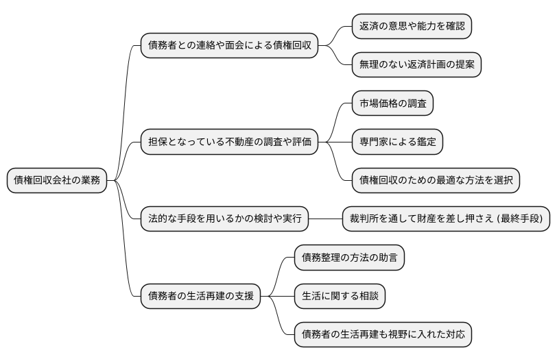 サービサーの業務内容