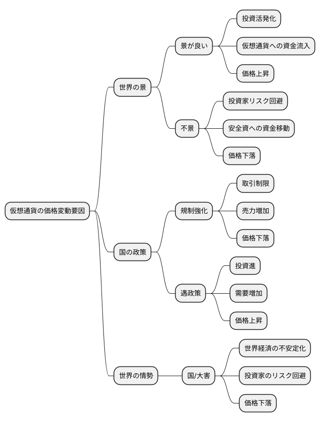 外的要因の分析