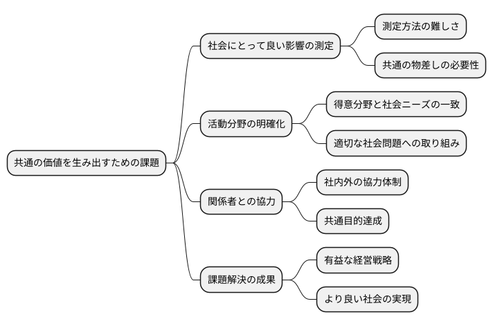 実践に向けた課題
