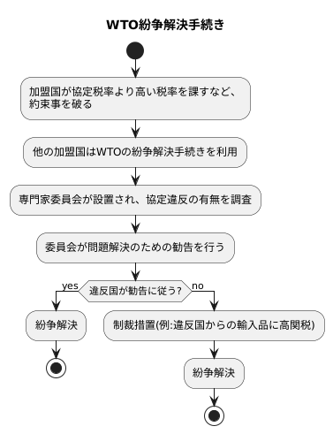 協定税率の違反への対処
