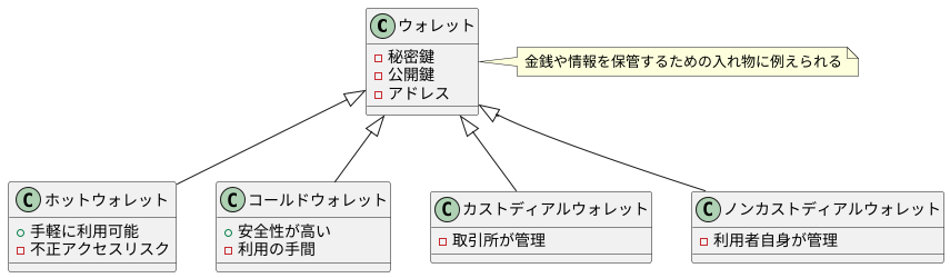 ウォレットの仕組み