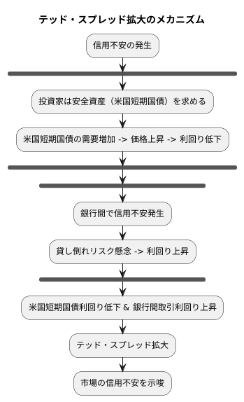 スプレッド拡大の意味