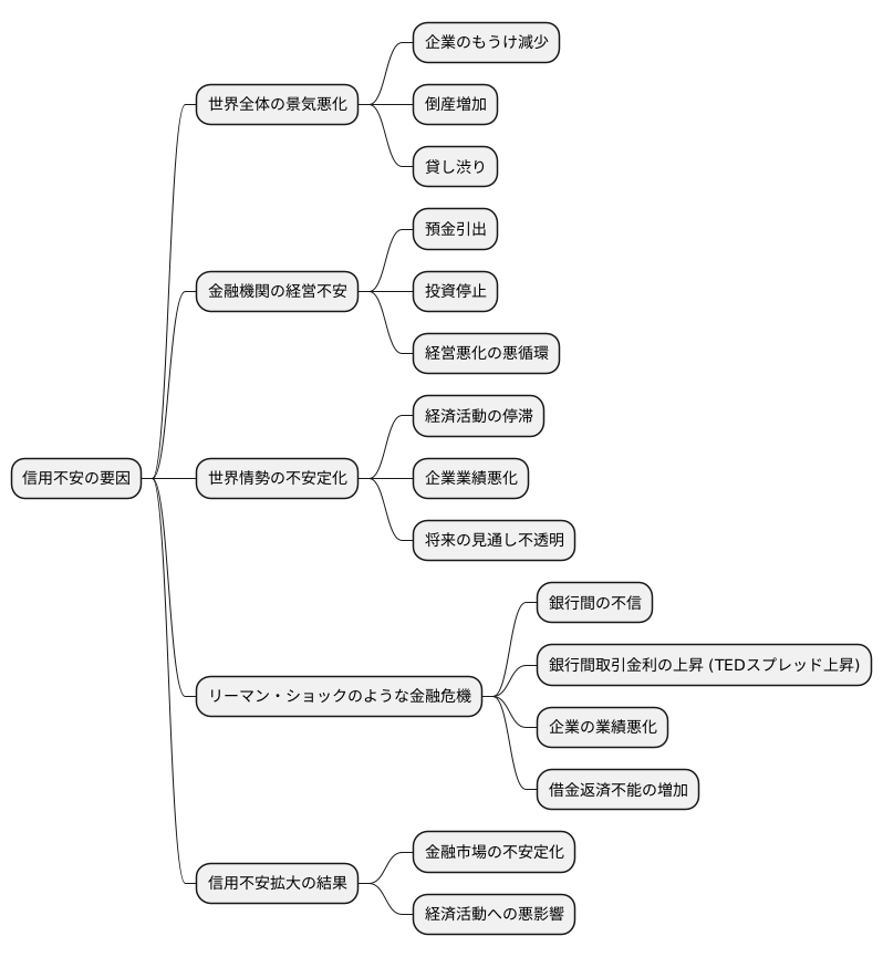 信用不安の拡大要因
