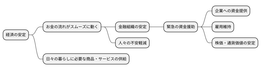 金融安定化への貢献