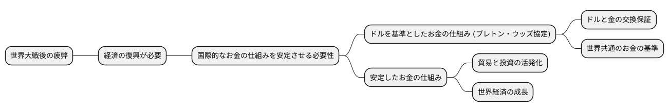 第二次世界大戦後の経済復興