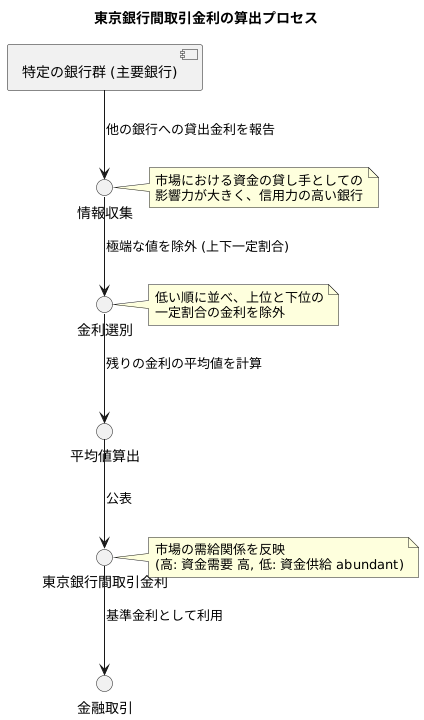 ＴＩＢＯＲの算出方法