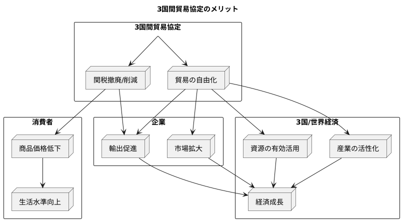 自由貿易への取り組み