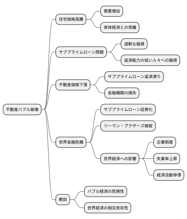 バブル崩壊と世界恐慌
